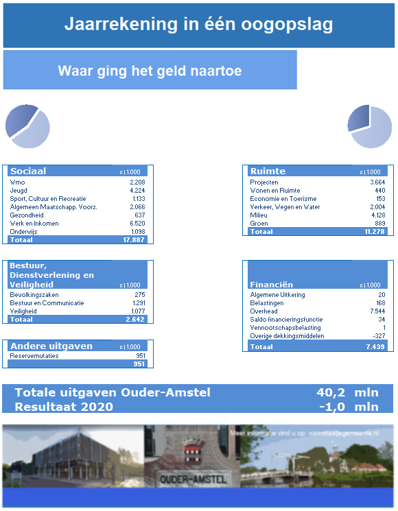 Infographic | Jaarstukken 2020